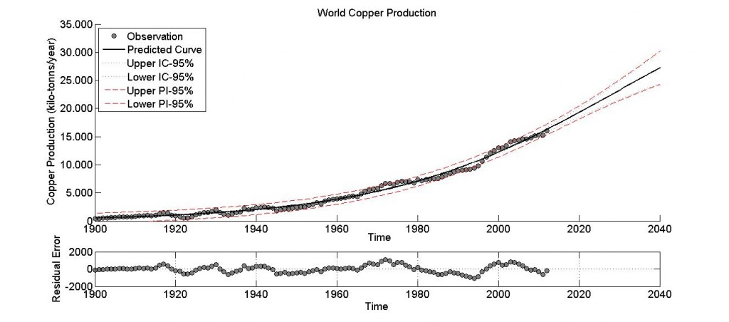 Figure 3: World copper production; Data source: USGS mineral information and cooper worldwide.