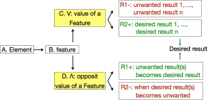 Figure 1.Model of a contradiction with A, B, C, D, R1, R2 elements referred to in the text.