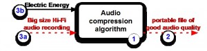 Figure 3. EMS diagram of an audio compression algorithm (STF processing signal)