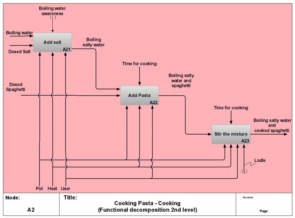 Figure 7. A more detailed perspective about the function characterizing the overall stage of Cooking