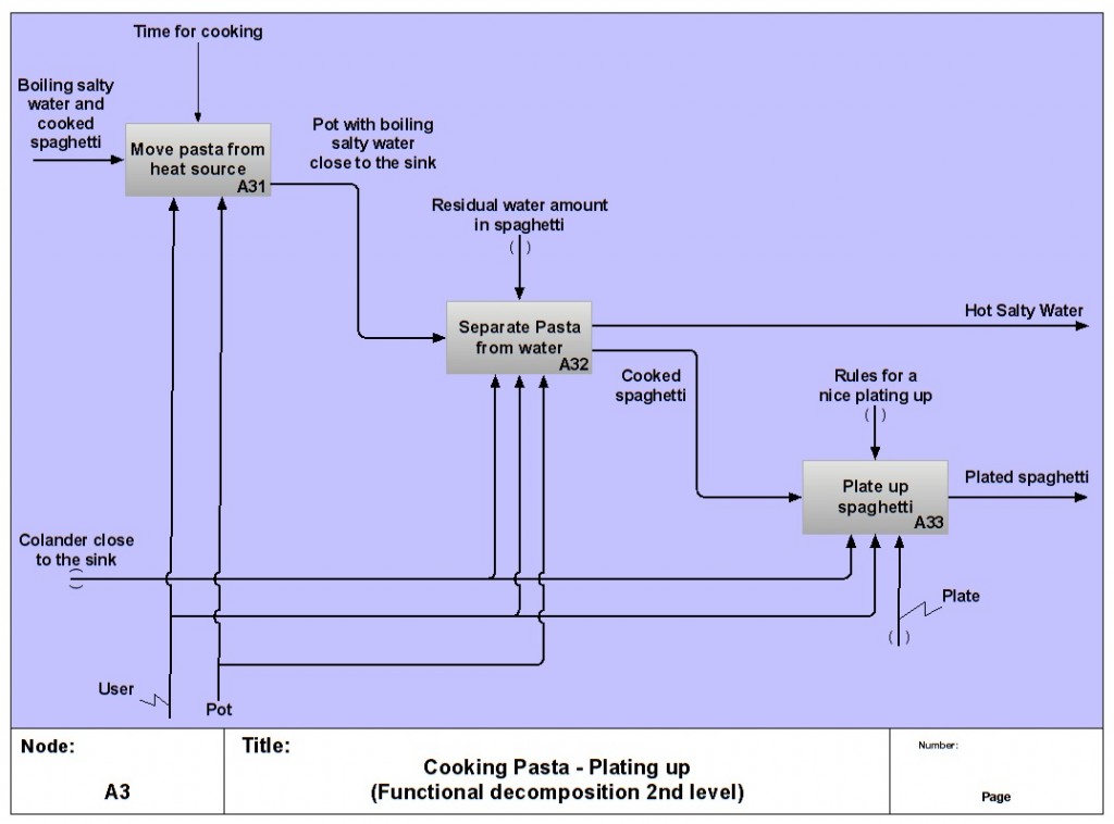 Figure 8. A more detailed perspective about the function characterizing the overall stage of Plating up.