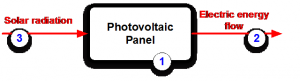 Figure 2. EMS diagram of a photovoltaic panel (STF processing energy)