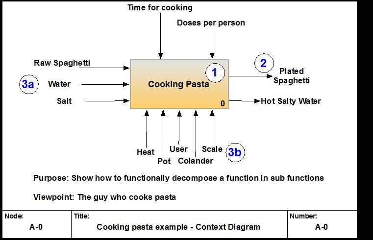 Figure 4. The IDEF0 A-0 Context Diagram for the process of cooking pasta. The model includes circled numbers to show the link with the modellingtechnique proposed in the instructions. The orange background colour highlights the connection with the A0 model, which represent a first level functional decomposition of the process.